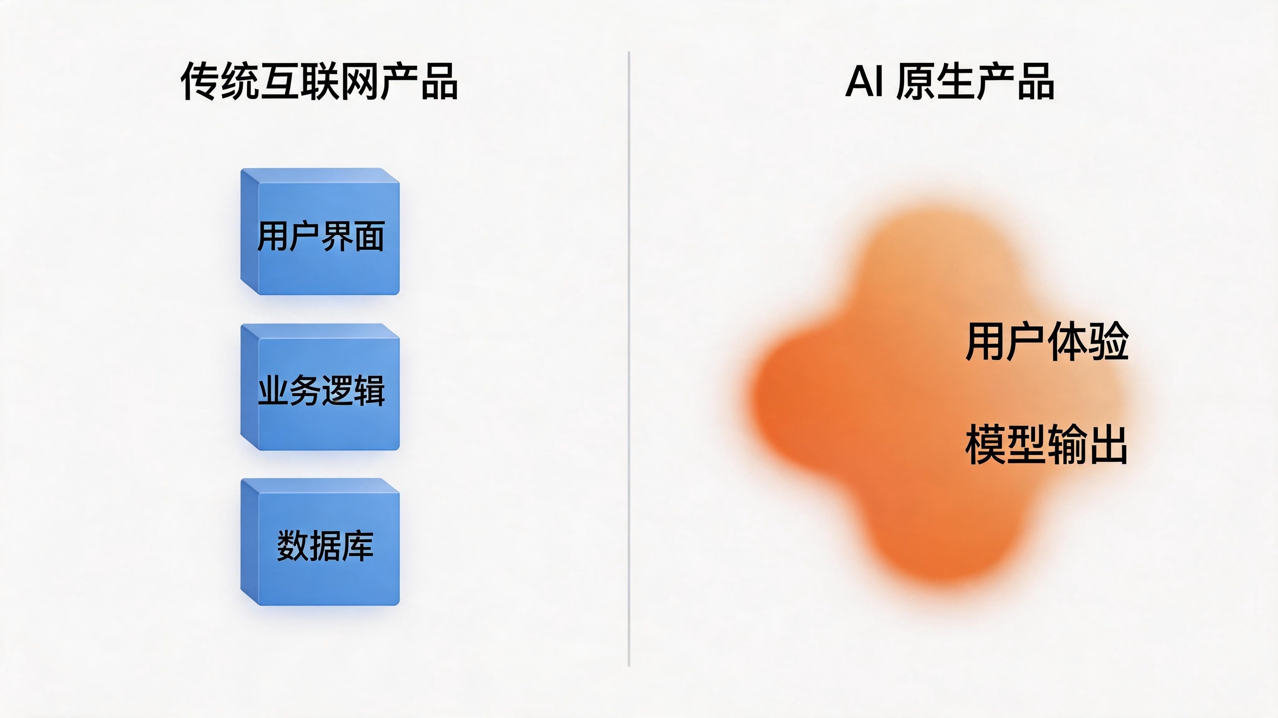 传统互联网产品的清晰分层 vs AI 原生产品中用户体验与模型输出相互渗透的对比示意