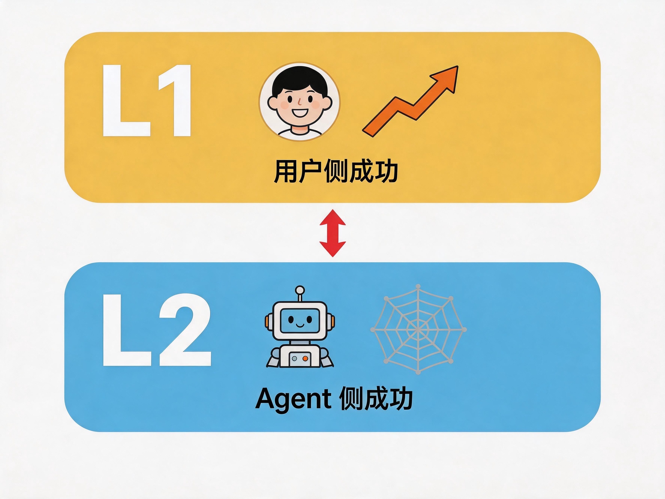 L1 用户侧成功与 L2 Agent 侧成功的双层结构图，中间标注 PM 是这层翻译的唯一候选