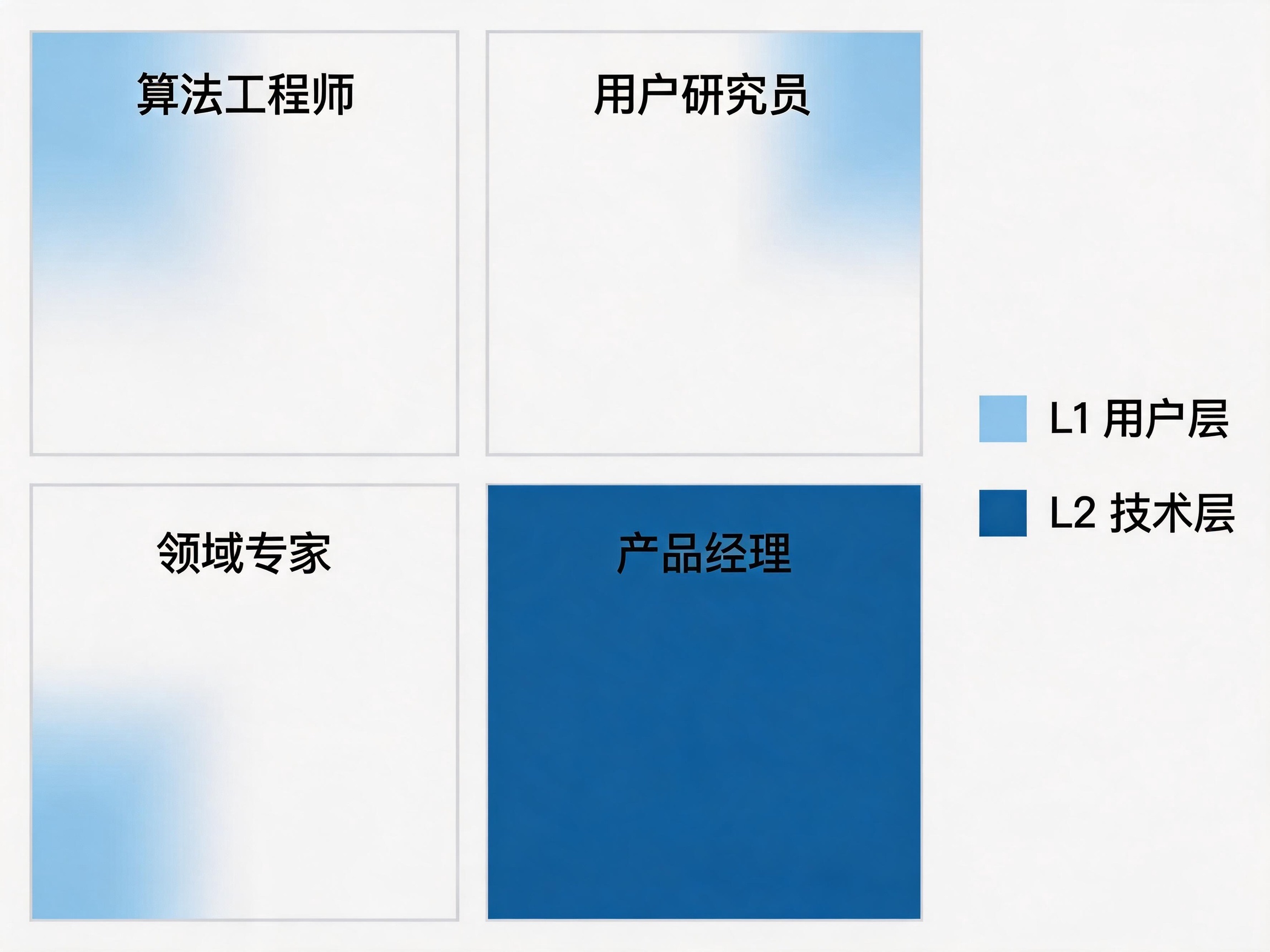 四宫格对比：算法工程师、用户研究员、领域专家只覆盖部分区域，唯有产品经理同时覆盖 L1 与 L2